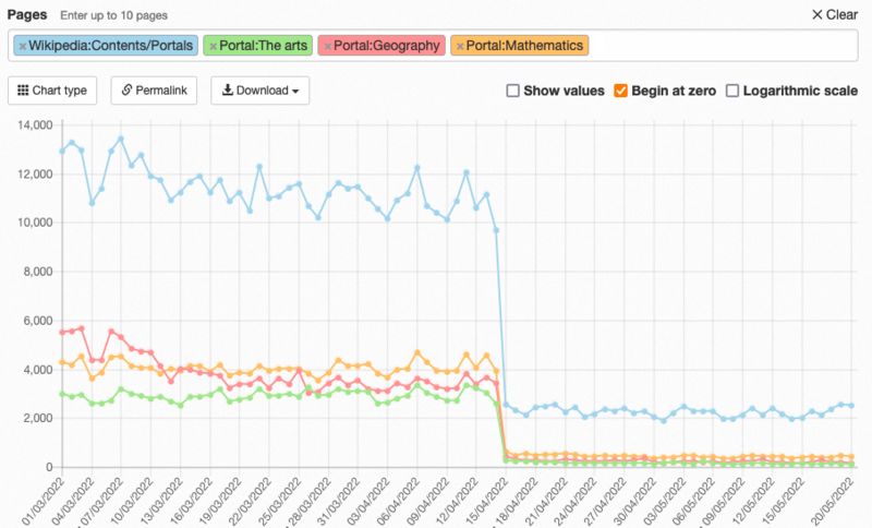 File:Portals pageviews.png