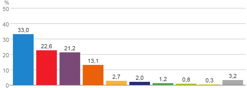 File:SpainVoteChartCongress2016.png