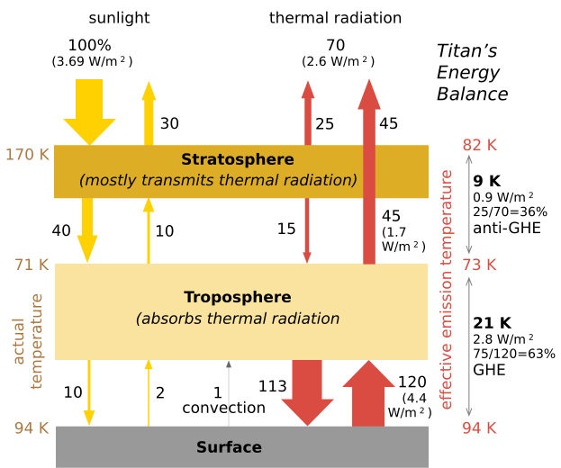 File:Titan's Energy Budget.svg