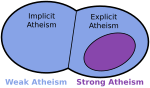 The relationship between weak/strong and implicit/explicit atheism. Strong atheism is always explicit, and implicit atheism is always weak.