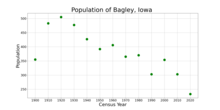 The population of Bagley, Iowa from US population data