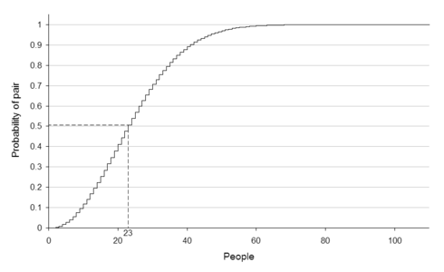 The birthday paradox