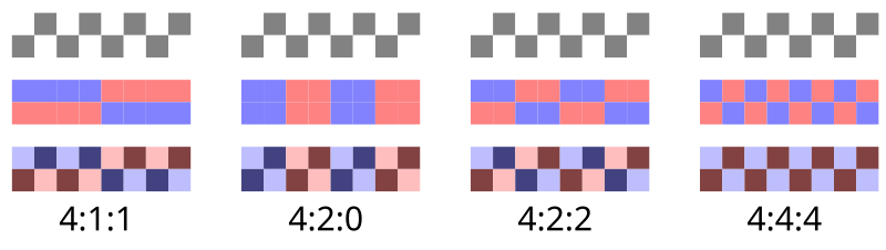 File:Chroma subsampling ratios.svg