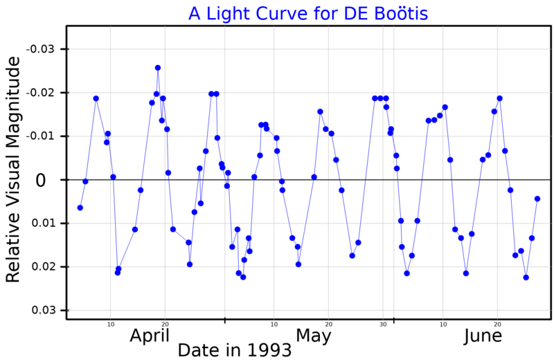 File:DEBooLightCurve.png