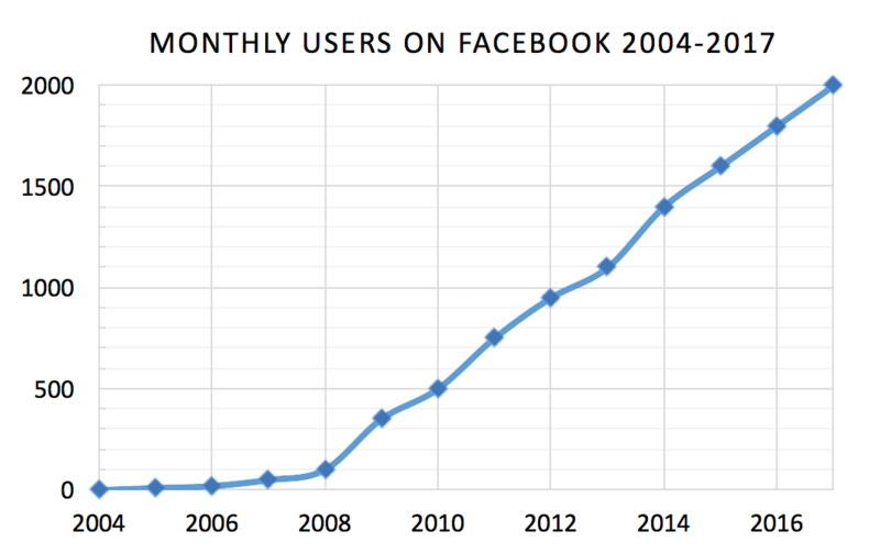 File:Facebook popularity.PNG