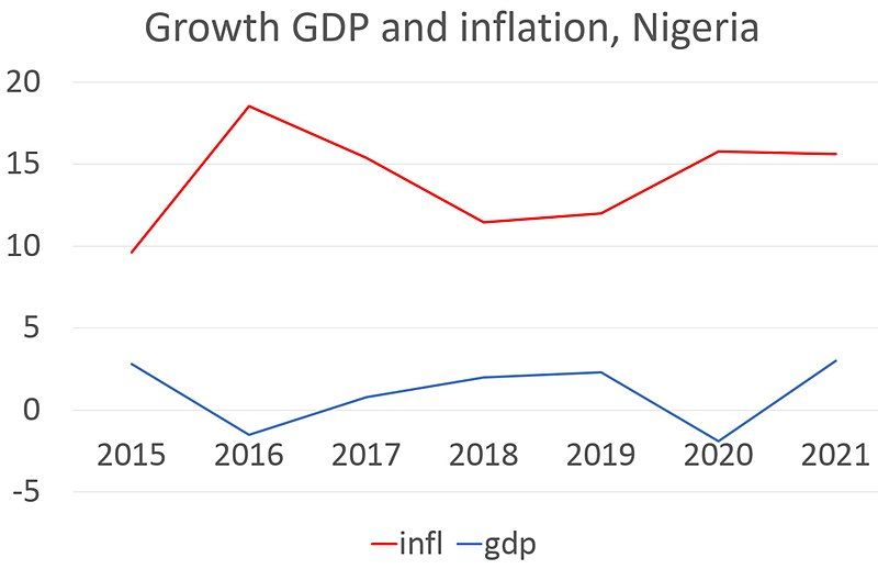 File:Inflation-and-gdp-nigeria.jpg