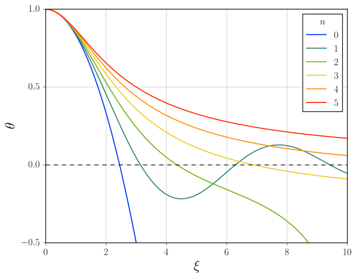 File:LaneEmdenEquation.svg