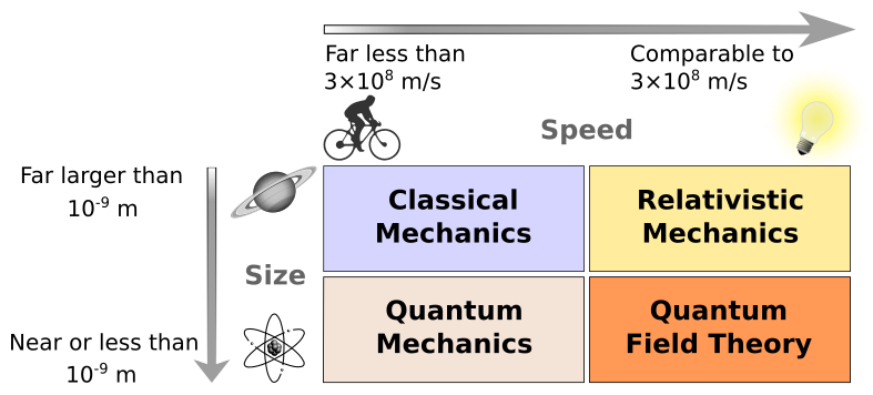 File:Modernphysicsfields.svg