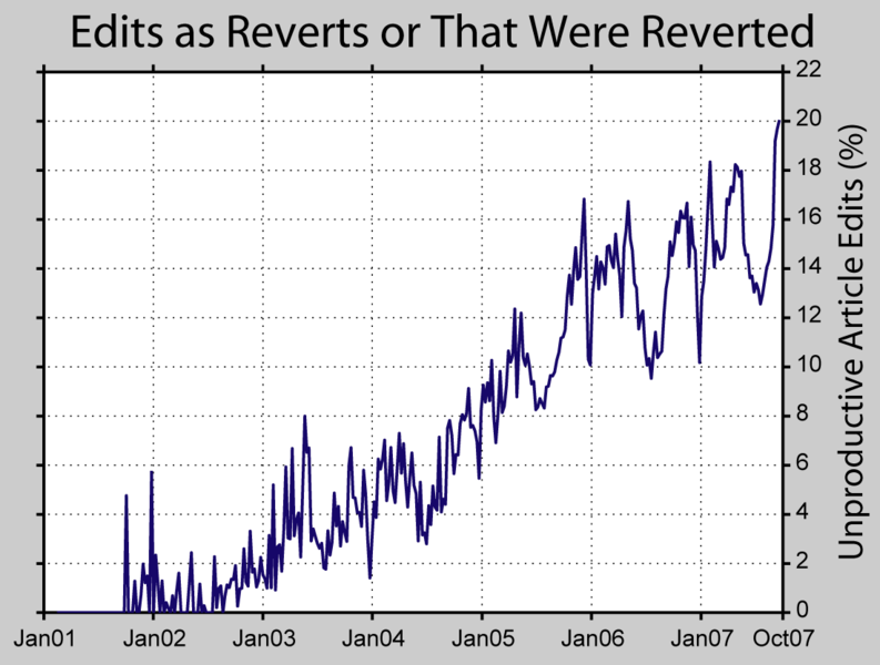 File:Wikipedia Revert Rate.png