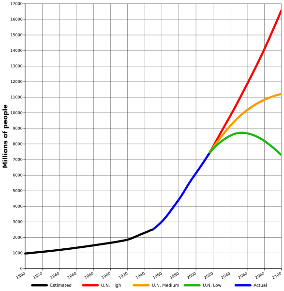 File:World-Population-1800-2100.svg