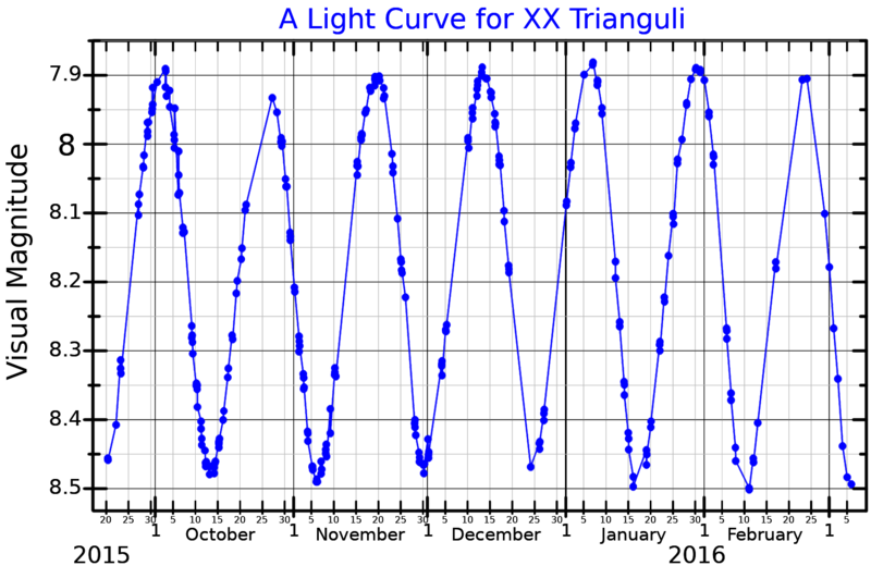 File:XXTriLightCurve.png