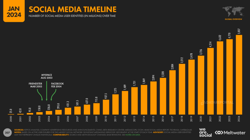 File:"Social Media Timeline".webp