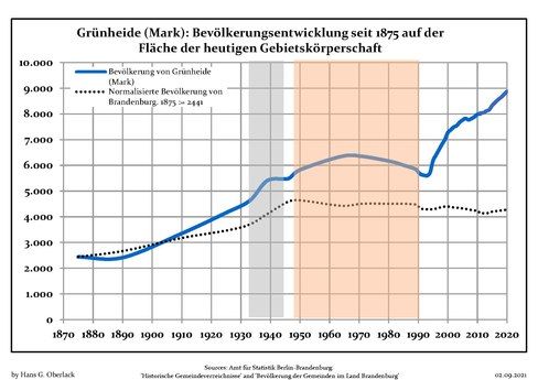 Population change comparison: Grünheide (Mark) versus Brandenburg state (1875–present)]. The development of the Grünheide (Mark) population since 1875 within the current boundaries (blue line) and its comparison to the population development of Brandenburg state (dotted line). Also illustrated is the population during the time of Nazi rule (grey background) and during the time of Communist rule (red background).