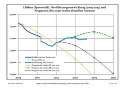 Recent Population Development and Projections (Population Development before Census 2011 (blue line); Recent Population Development according to the Census in Germany in 2011 (blue bordered line); Official projections for 2005-2030 (yellow line); for 2020-2030 (green line); for 2017-2030 (scarlet line)