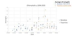 Comparison of chlorophyll a levels in Baraboo and Townline basins of the Turtle-Flambeau Flowage