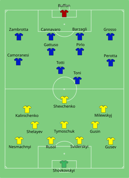 File:Italy-Ukraine line-up.svg