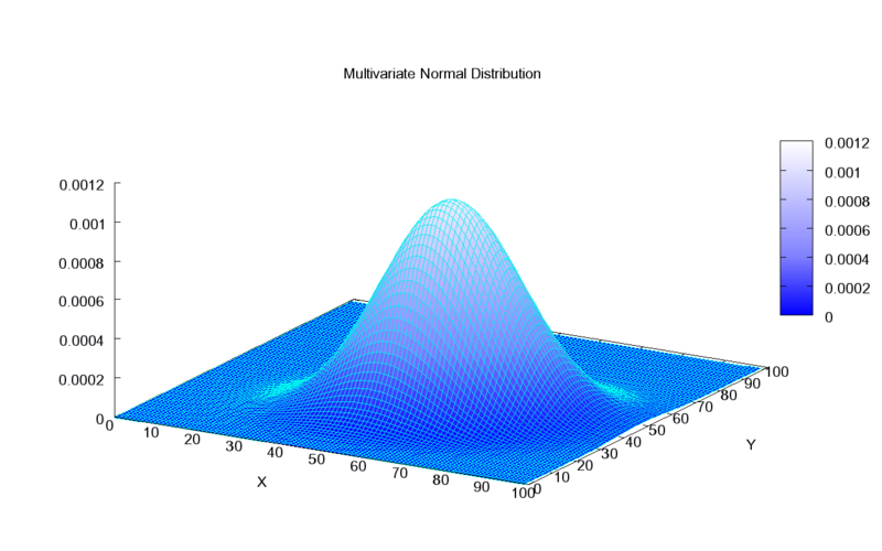 File:Multivariate Gaussian.png