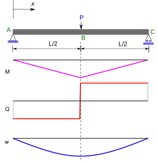 File:SimpSuppBeamPointLoad.svg