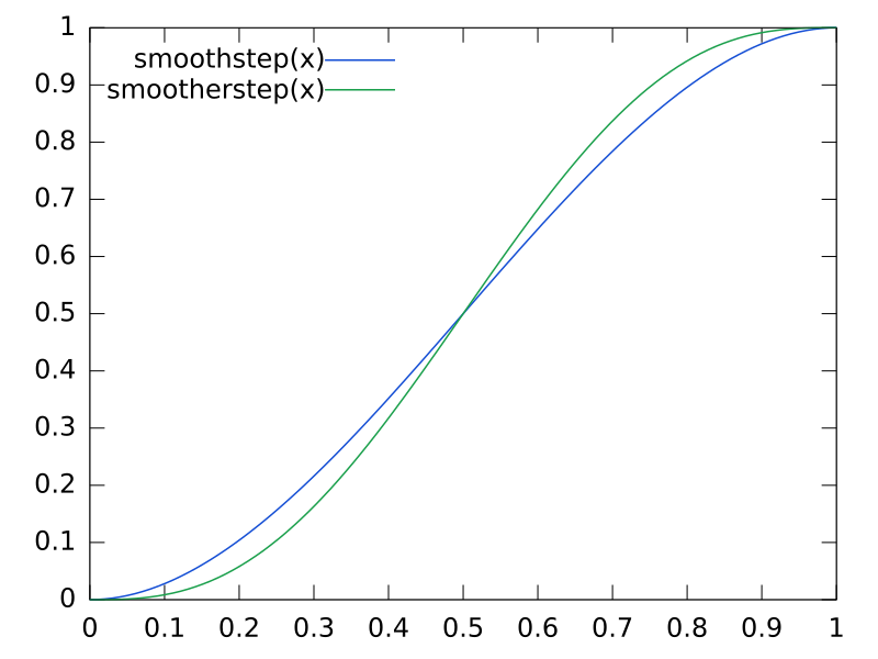 File:Smoothstep and Smootherstep.svg