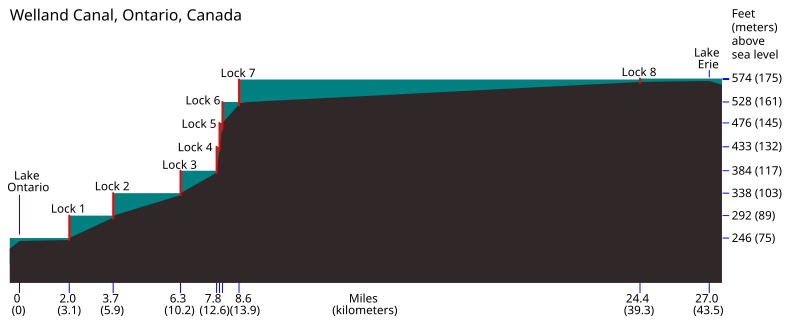 File:Welland canal profile.svg