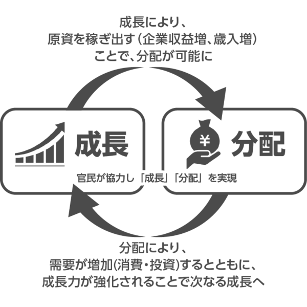 File:成長と分配の好循環のイメージ.png