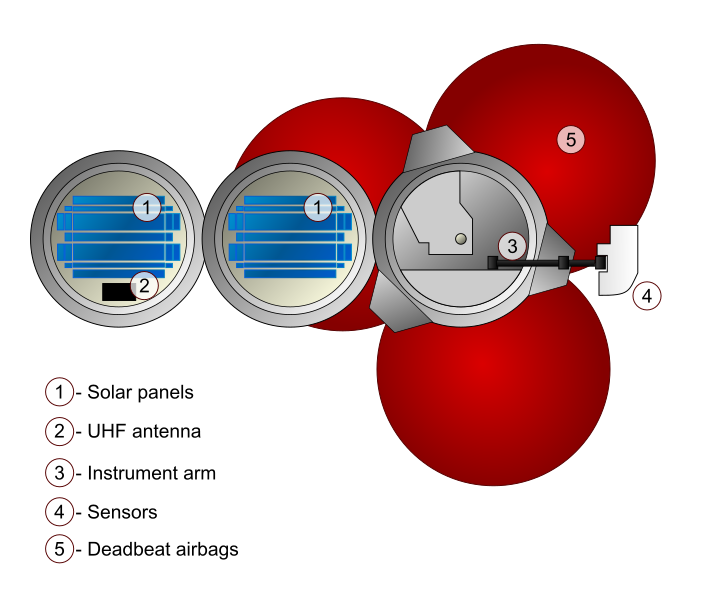 File:Beagle 2 Evolution.svg