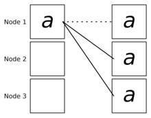 There are three squares vertically aligned on the left and three squares vertically aligned on the right. A dotted line connects the high left and high right square. Two solid lines connect the high left square and the middle and low right sqaure. The letter a is written in the high left square and in all right squares.