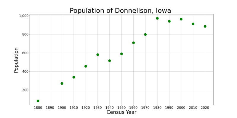 File:DonnellsonIowaPopPlot.png