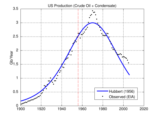 File:Hubbert US high.svg