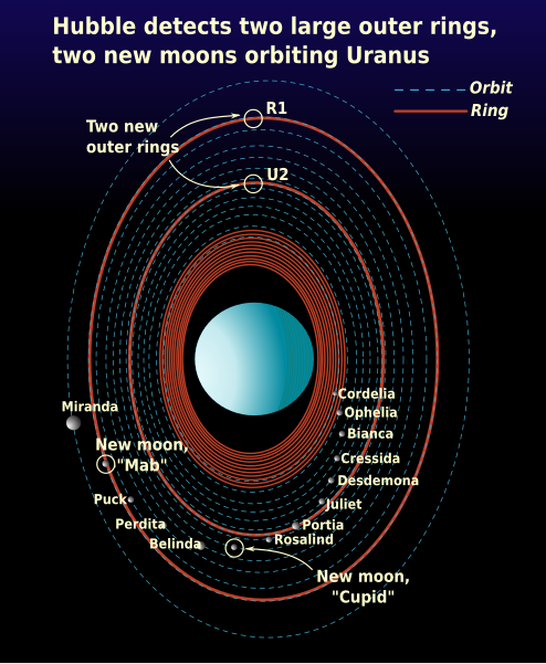 File:Uranian system schematic-en.svg