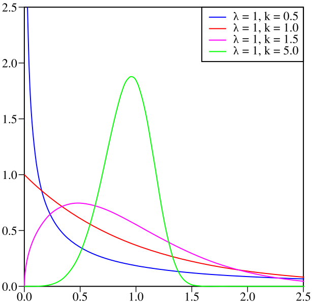 File:Weibull PDF.svg