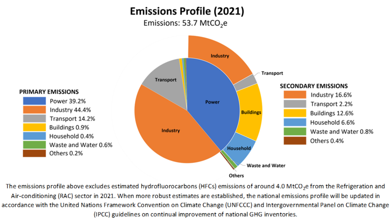 File:2021-emissions profile-singapore.png