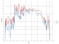 Graph showing the changing altitude of Mir over time.