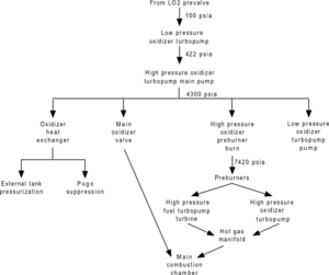 A flowchart showing the flow of liquid oxygen oxidiser through an RS-25 engine. See adjacent text for details.