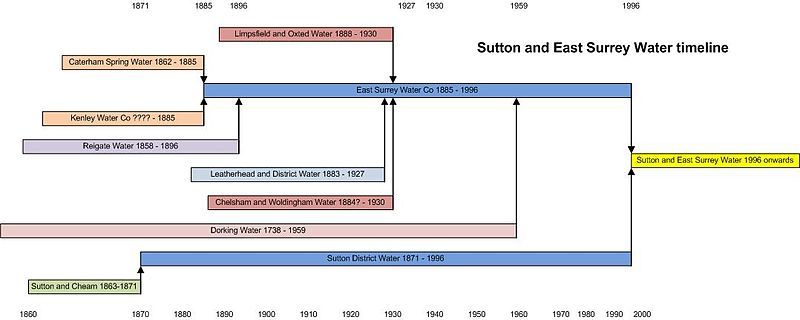 File:SESW timeline.jpg