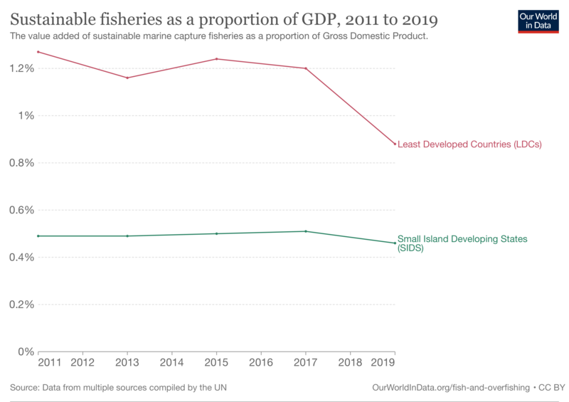 File:Sustainable-fisheries-as-a-proportion-of-gdp.png