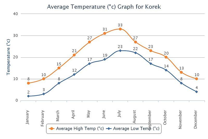 File:Temprature Chart.jpeg