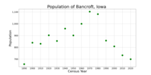 The population of Bancroft, Iowa from US census data