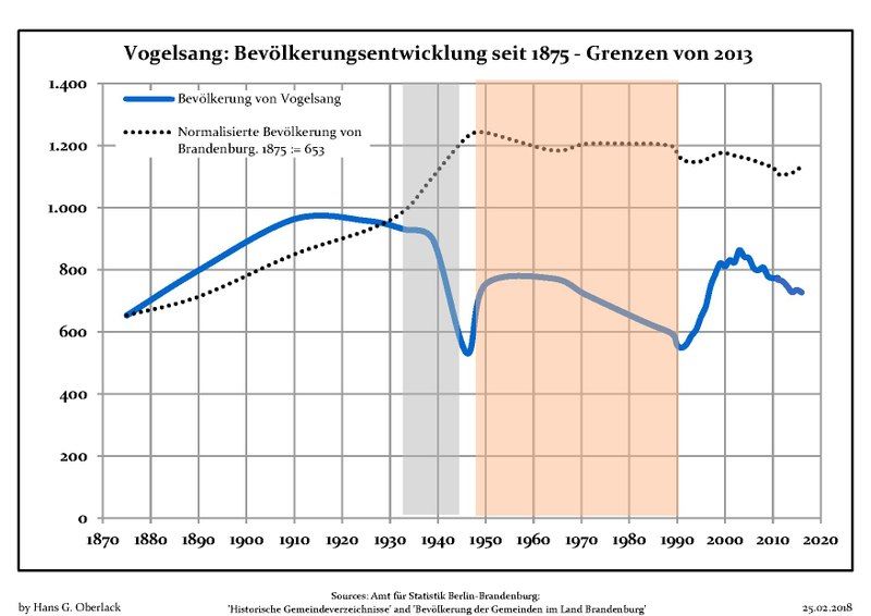 File:Bevölkerungsentwicklung Vogelsang.pdf