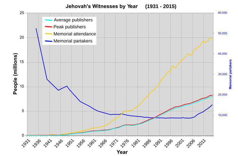 File:JWStats by year.svg