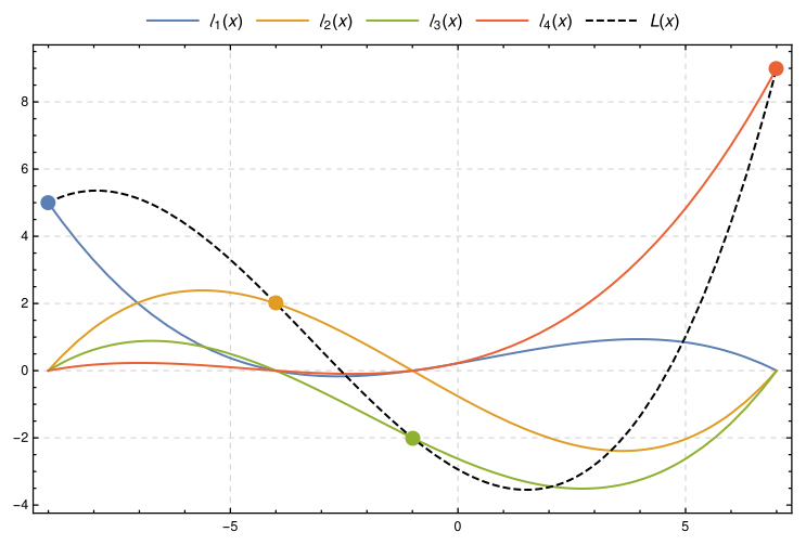 File:Lagrange polynomial.svg