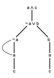 File:Non-closed propositional tableau.svg