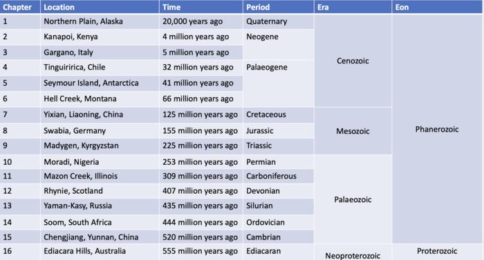 Description of the specific location and time frame of each chapter within the book, "Otherlands."