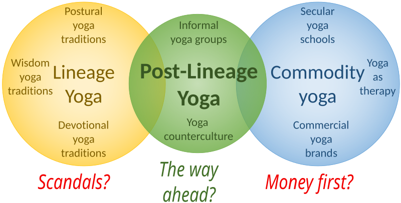 File:Post-Lineage Yoga.svg