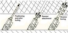 A schematic overview of the machinery used irony a raised boring. The tip is not a I gel but, it has multiple rolling spherical elements.