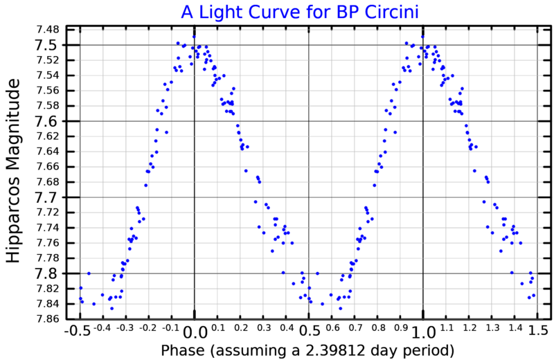 File:BPCirLightCurve.png