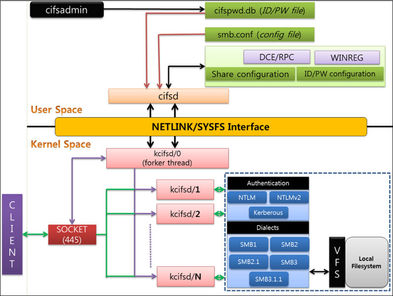 File:Cifsd architecture.png