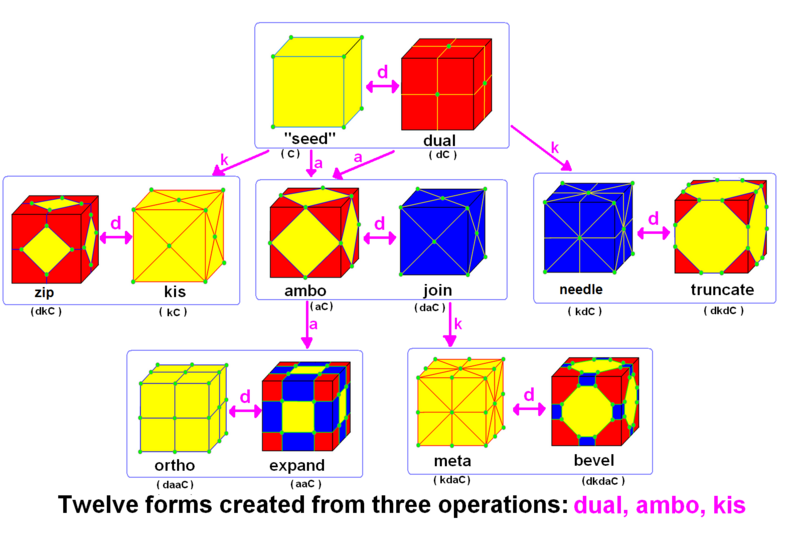 File:Conway relational chart.png