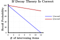 Decay theory