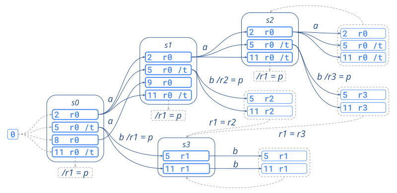 File:Determinization.svg